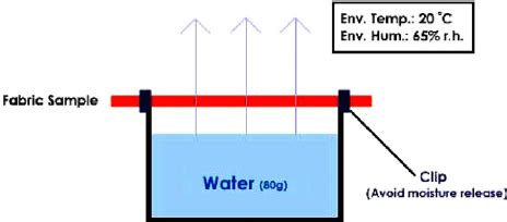 water vapor permeability test method distribute|astm e 96 procedure a.